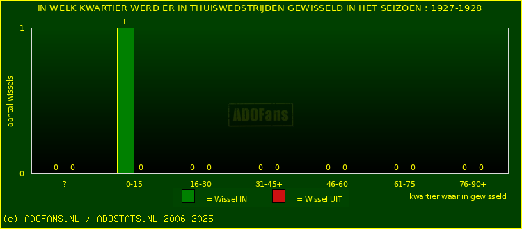 Wissels in thuiswedstrijden