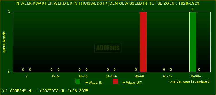 Wissels in thuiswedstrijden