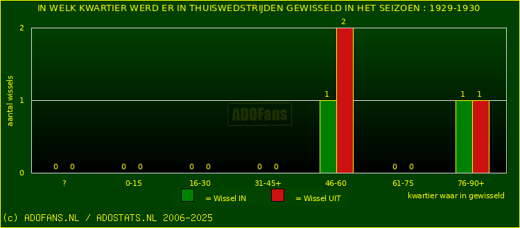 Wissels in thuiswedstrijden