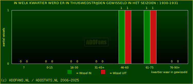 Wissels in thuiswedstrijden