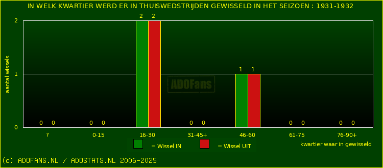 Wissels in thuiswedstrijden