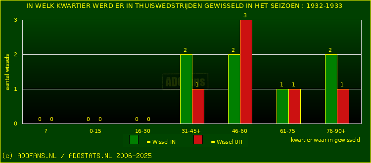 Wissels in thuiswedstrijden