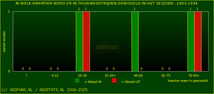 Wissels in thuiswedstrijden