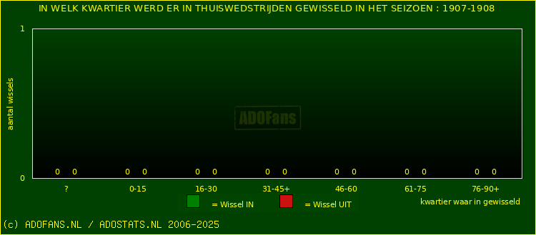 Wissels in thuiswedstrijden