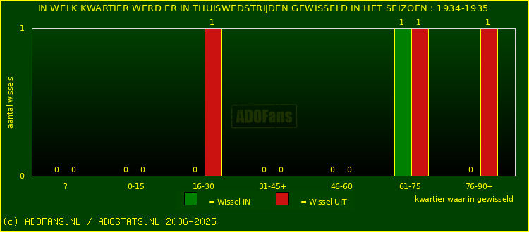 Wissels in thuiswedstrijden