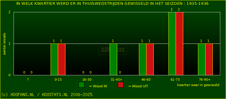 Wissels in thuiswedstrijden