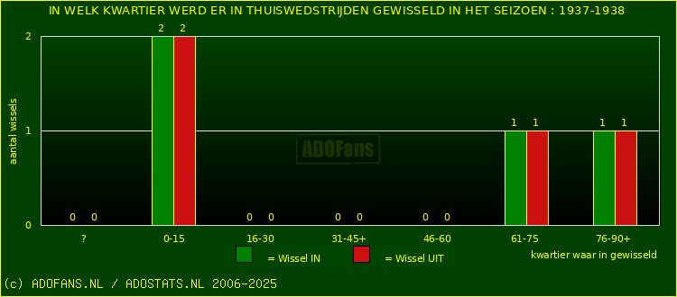 Wissels in thuiswedstrijden