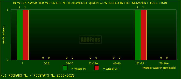 Wissels in thuiswedstrijden