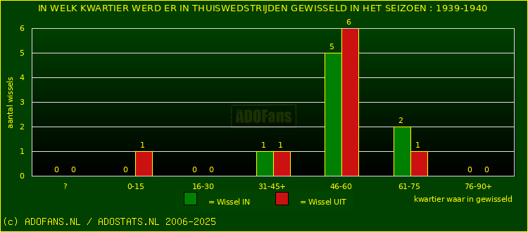 Wissels in thuiswedstrijden