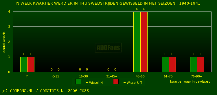 Wissels in thuiswedstrijden
