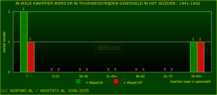 Wissels in thuiswedstrijden