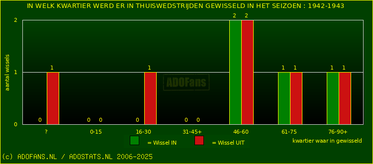 Wissels in thuiswedstrijden