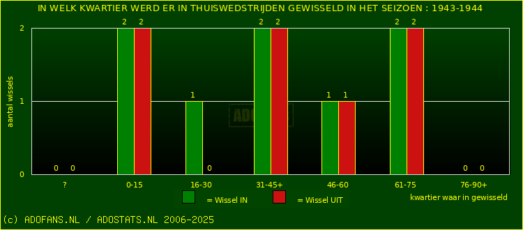Wissels in thuiswedstrijden