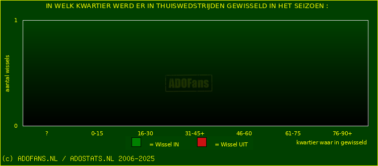 Wissels in thuiswedstrijden
