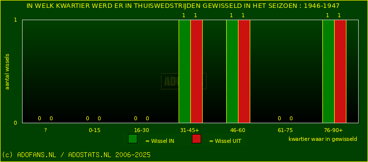 Wissels in thuiswedstrijden