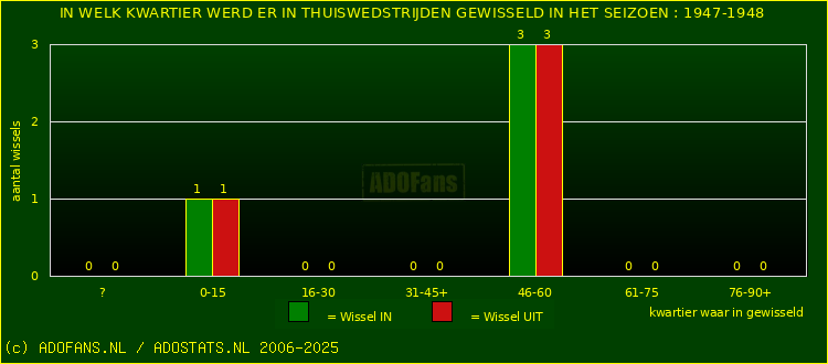 Wissels in thuiswedstrijden