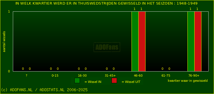 Wissels in thuiswedstrijden