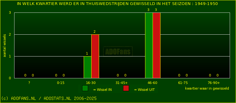 Wissels in thuiswedstrijden