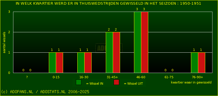 Wissels in thuiswedstrijden