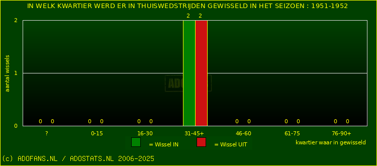 Wissels in thuiswedstrijden