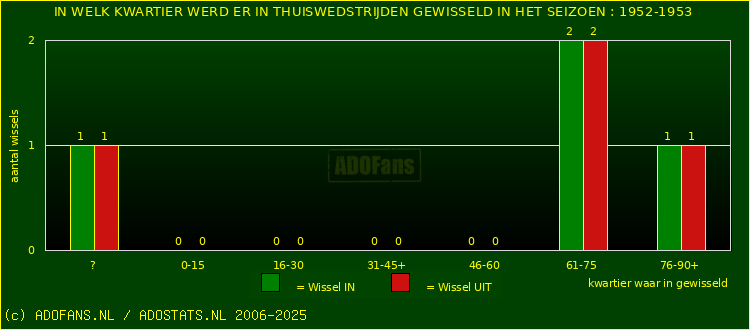 Wissels in thuiswedstrijden