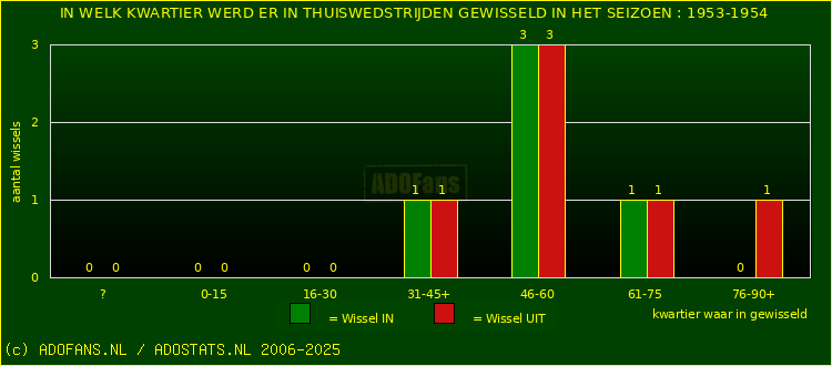 Wissels in thuiswedstrijden