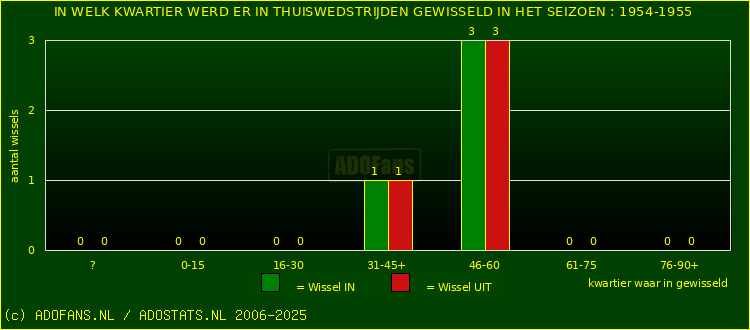 Wissels in thuiswedstrijden