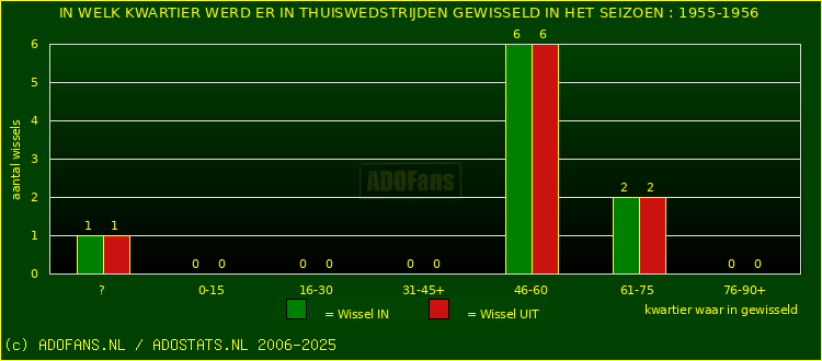Wissels in thuiswedstrijden