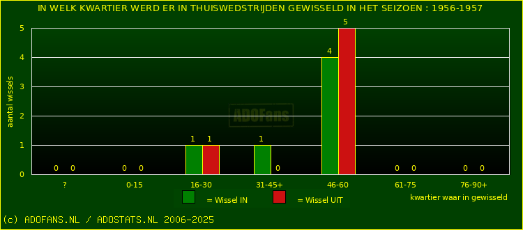 Wissels in thuiswedstrijden
