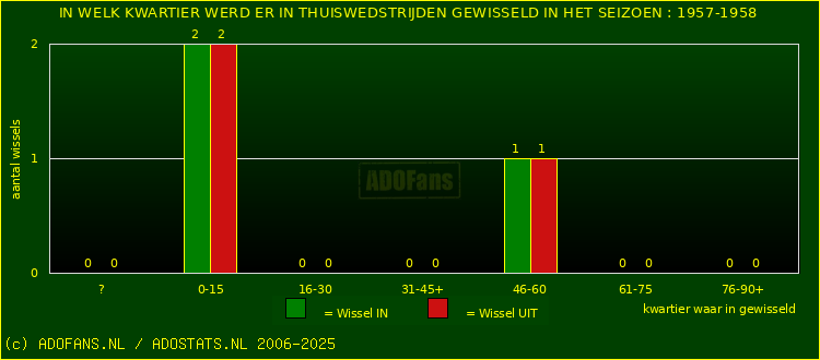 Wissels in thuiswedstrijden