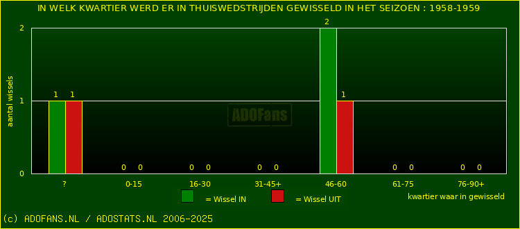 Wissels in thuiswedstrijden