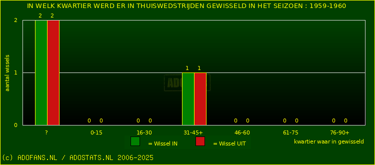 Wissels in thuiswedstrijden