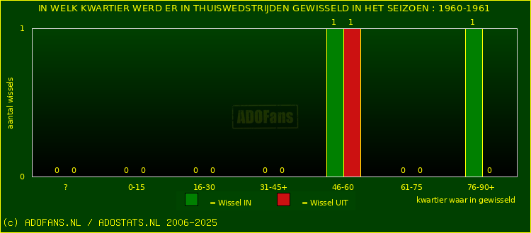 Wissels in thuiswedstrijden