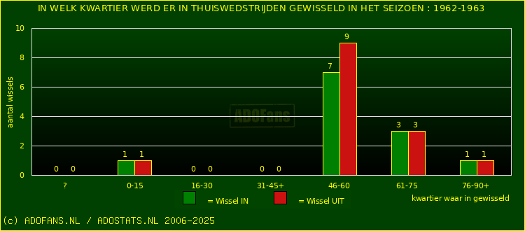 Wissels in thuiswedstrijden