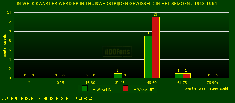 Wissels in thuiswedstrijden