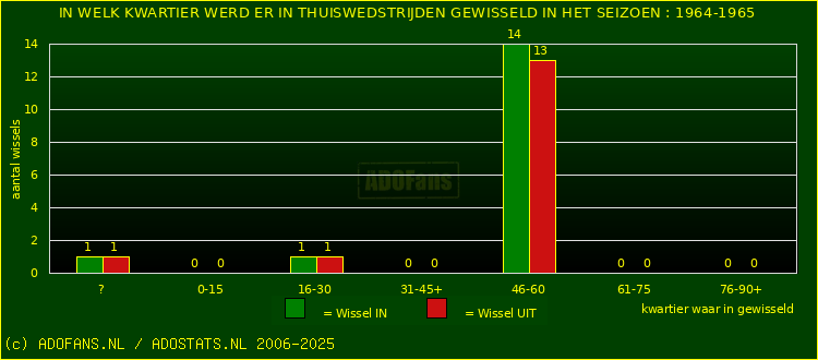 Wissels in thuiswedstrijden