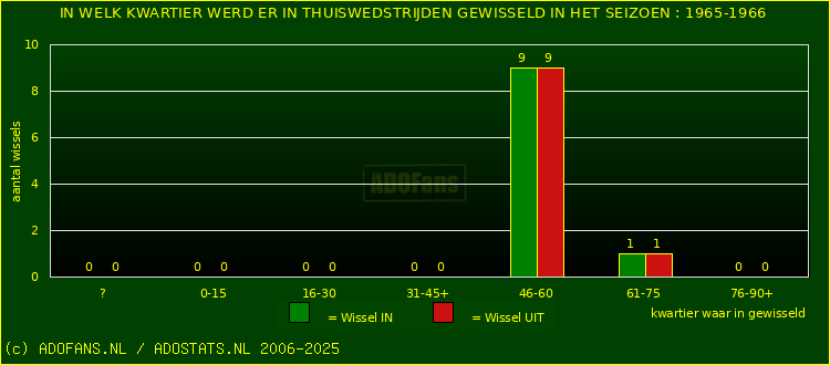 Wissels in thuiswedstrijden