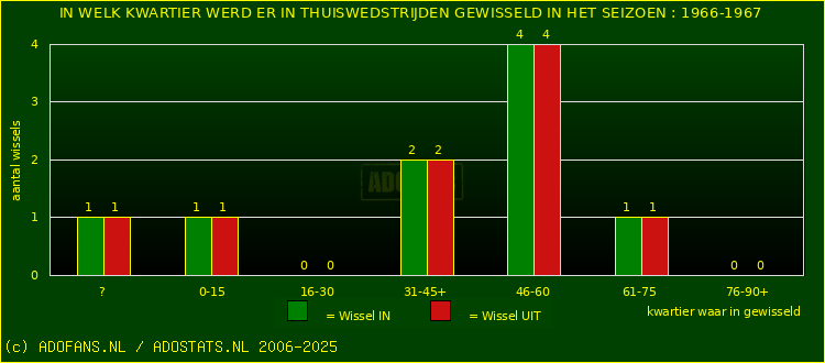 Wissels in thuiswedstrijden