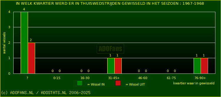 Wissels in thuiswedstrijden