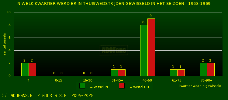 Wissels in thuiswedstrijden