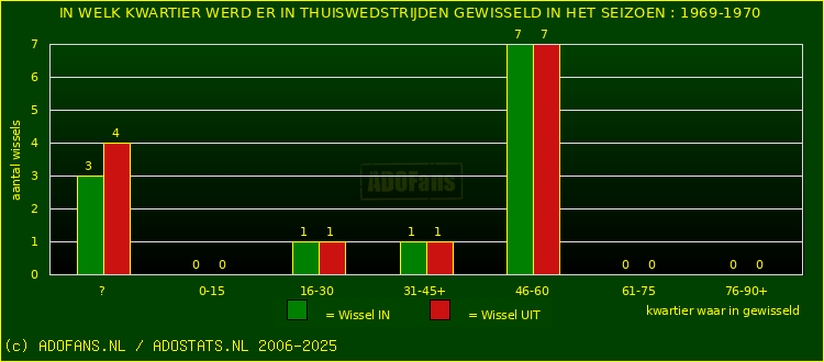 Wissels in thuiswedstrijden