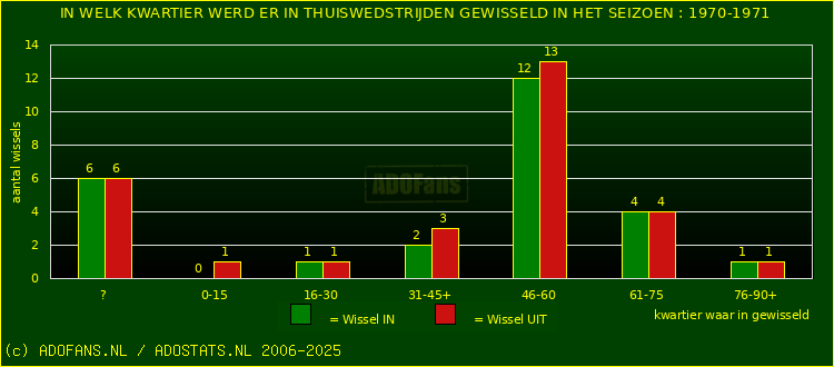 Wissels in thuiswedstrijden