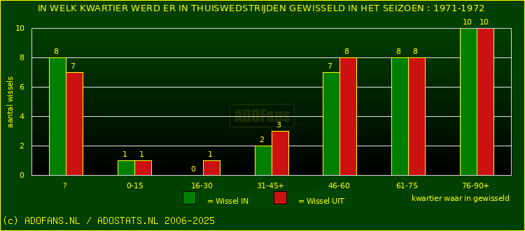Wissels in thuiswedstrijden