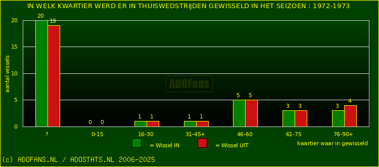 Wissels in thuiswedstrijden