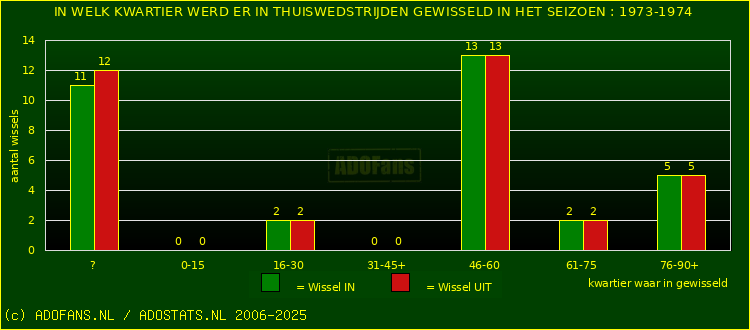 Wissels in thuiswedstrijden