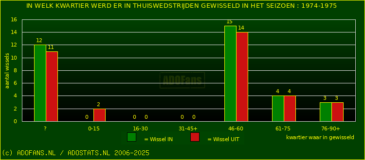 Wissels in thuiswedstrijden
