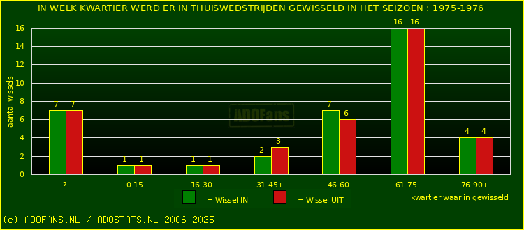 Wissels in thuiswedstrijden