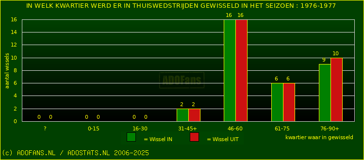 Wissels in thuiswedstrijden