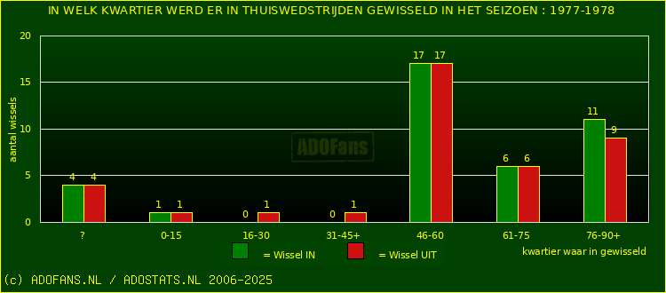 Wissels in thuiswedstrijden