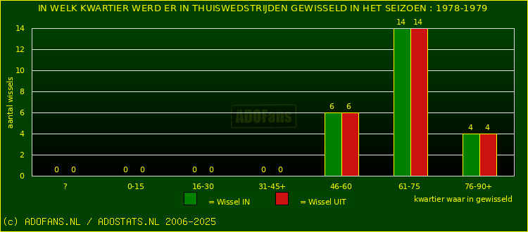 Wissels in thuiswedstrijden